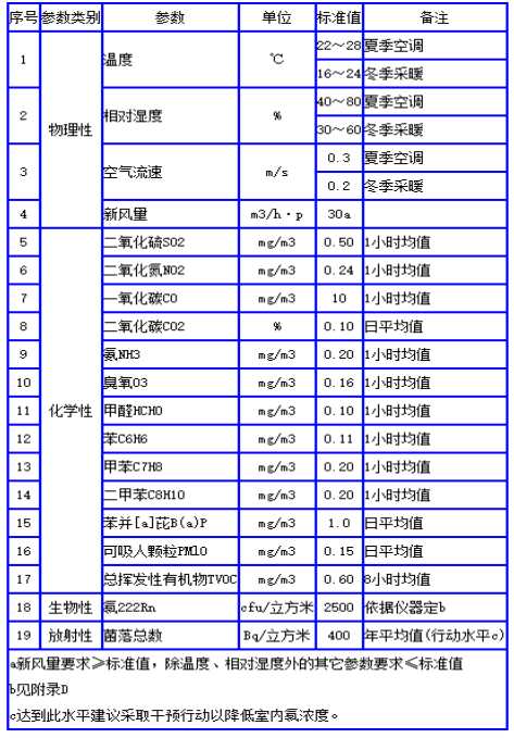 甲醛檢測標準